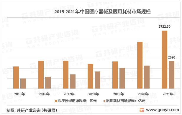 2015-2021年中国医疗器械及医用耗材市场规模