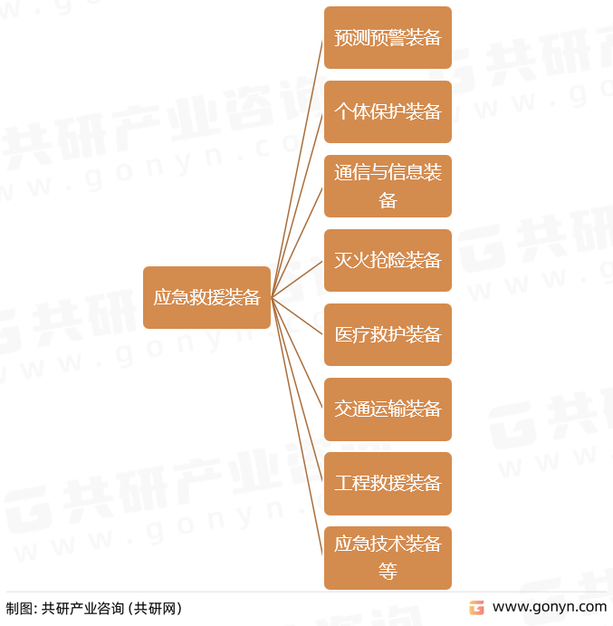 应急救援装备分类