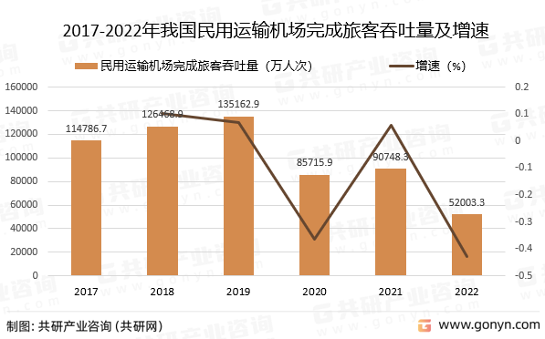 2017-2022年我国民用运输机场完成旅客吞吐量及增速