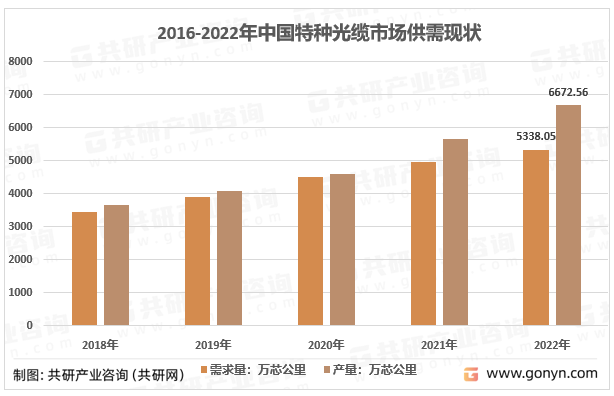 2016-2022年中国特种光缆市场供需现状