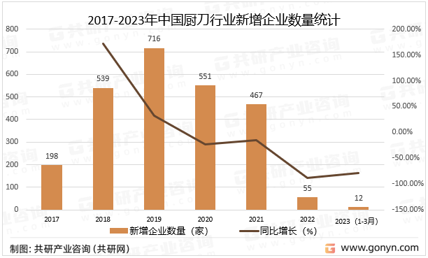 2017-2023年中国厨刀行业新增企业数量统计