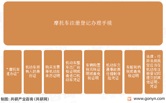 摩托车注册登记办理手续