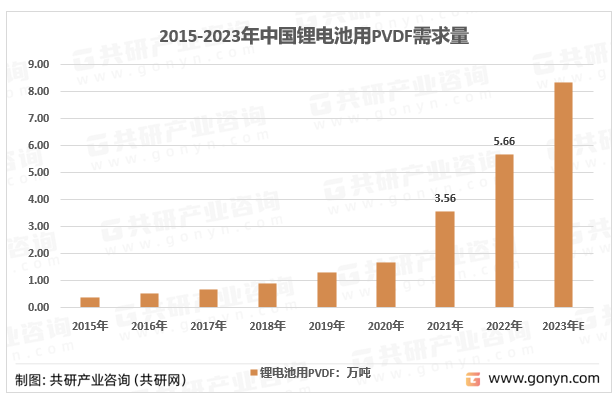 2015-2023年中国锂电池用PVDF需求量