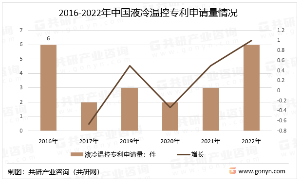 2016-2022年中国液冷温控专利申请量情况