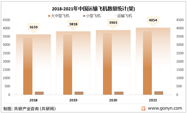 2018-2021年中国运输飞机数量统计