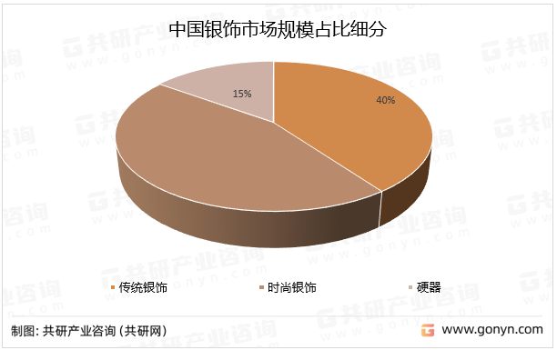 中国银饰市场规模占比细分