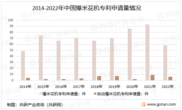 2014-2022年中国爆米花机专利申请量情况