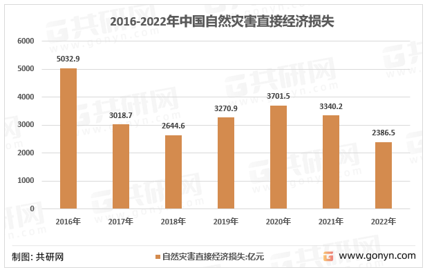 2016-2022年中国自然灾害直接经济损失