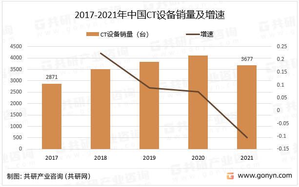 2017-2021年中国CT设备销量及增速