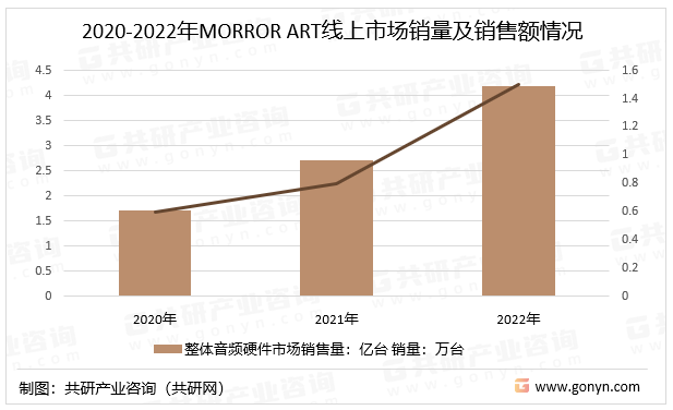 2020-2022年MORRORART線上市場銷量及銷售額情況