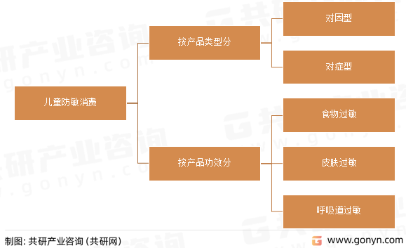 儿童防敏消费市场分类