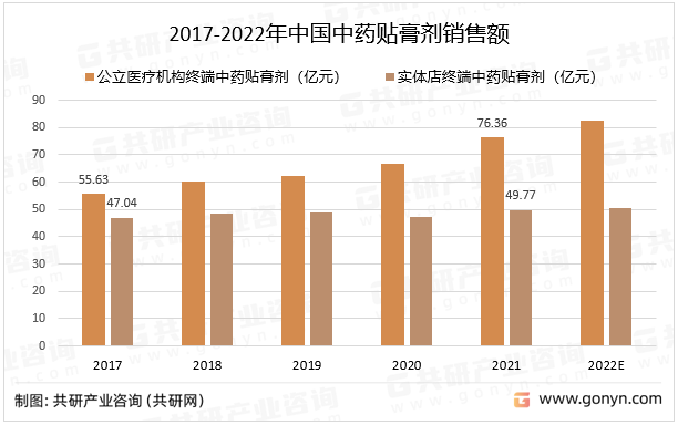 2017-2022年中国中药贴膏剂销售额