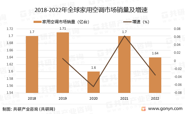 2018-2022年全球家用空调市场销量及增速