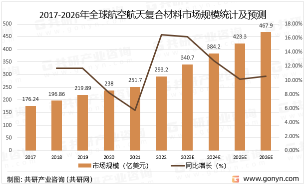 2017-2026年全球航空航天复合材料市场规模统计及预测