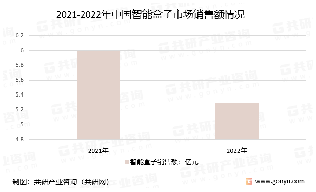 2021-2022年中國智能盒子市場銷售額情況