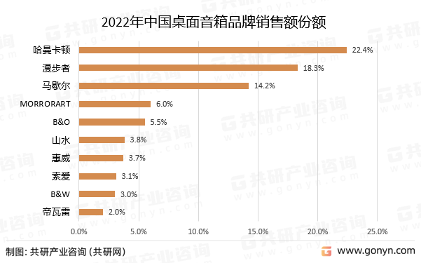 2022年中国桌面音箱品牌销售额份额