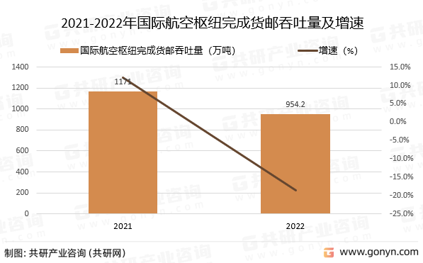 2021-2022年国际航空枢纽完成货邮吞吐量及增速