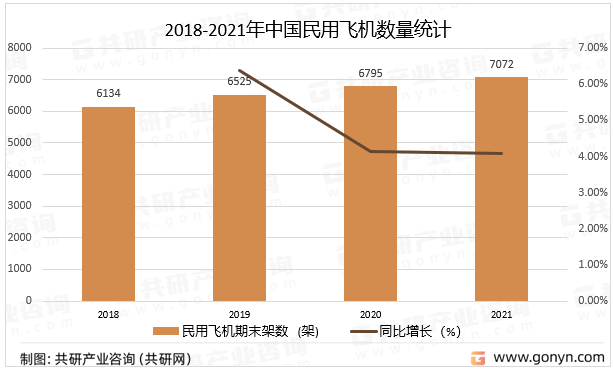 2018-2021年中国民用飞机数量统计