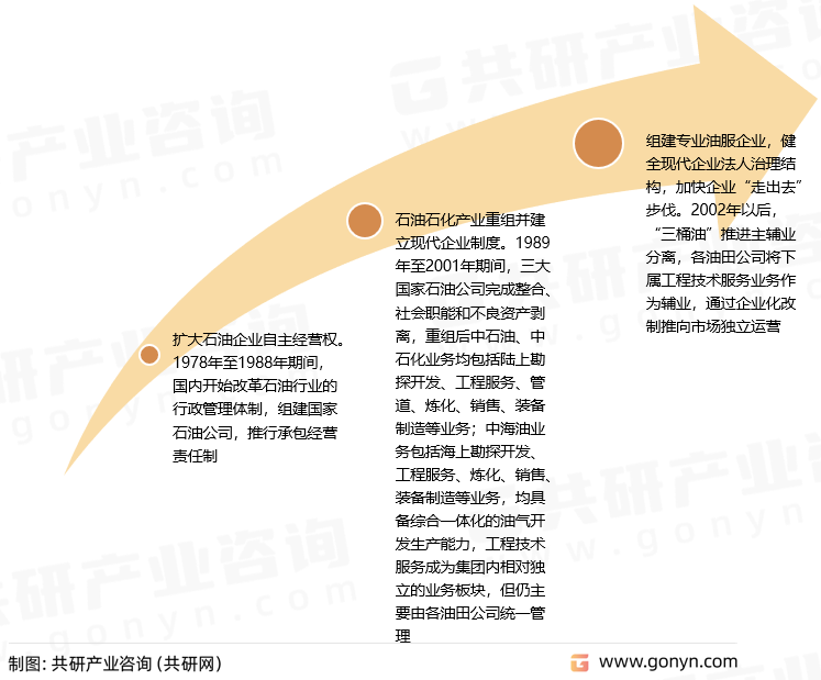 油服行业发展历程