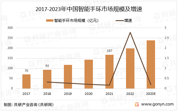 2017-2023年中国智能手环市场规模及增速