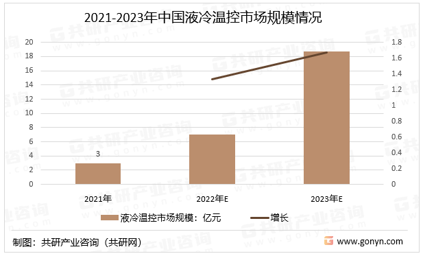 2021-2023年中国液冷温控市场规模情况