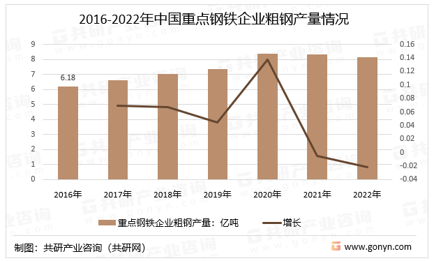 2016-2022年中国重点钢铁企业粗钢产量情况