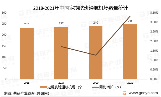 2018-2021年中国定期航班通航机场数量统计