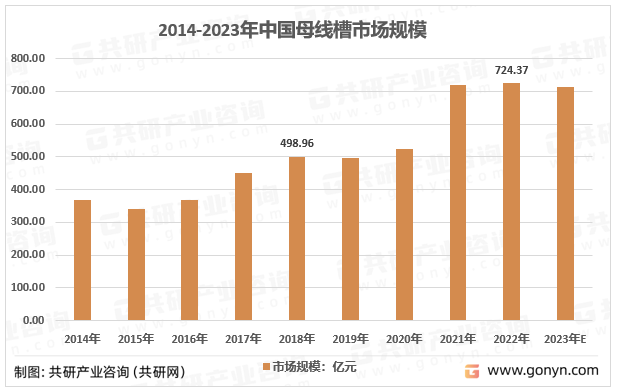 2014-2023年中国母线槽市场规模