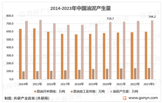 2014-2023年中国油泥产生量