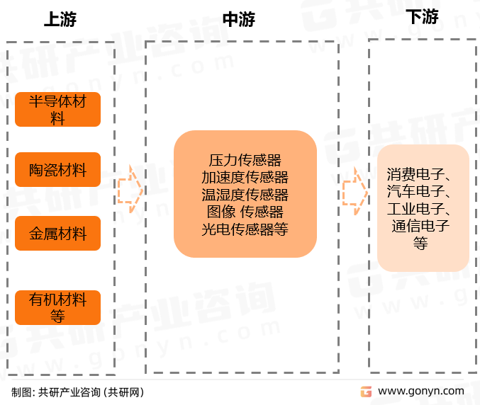 传感器产业链