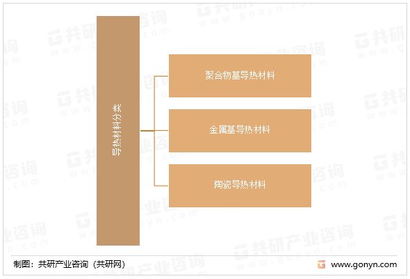 导热材料分类