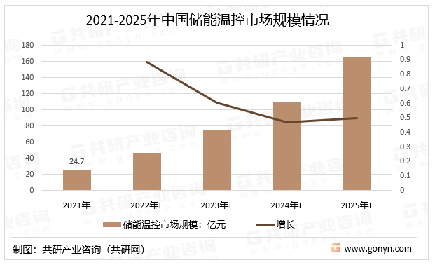 2021-2025年中国储能温控市场规模情况