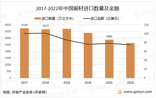 2017-2022年中国锯材进口数量及金额