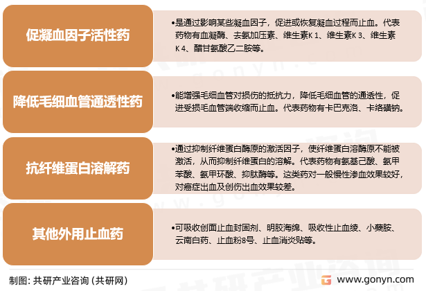 止血药分类