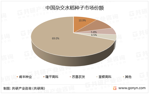 中国杂交水稻种子市场份额