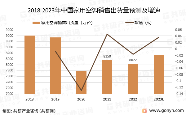 2018-2023年中国家用空调销售出货量预测及增速
