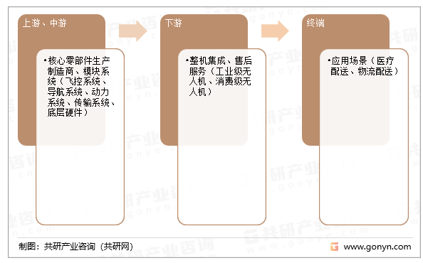 配送无人机产业链