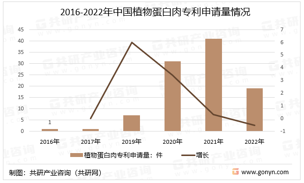 2016-2022年中国植物蛋白肉专利申请量情况