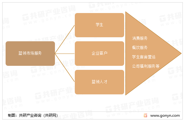 蓝领市场服务行业范围