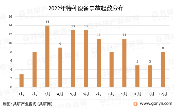 2022年特种设备事故起数分布
