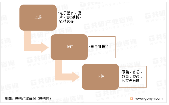 电子纸模组产业链