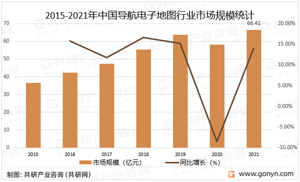 2015-2021年中国导航电子地图行业市场规模统计