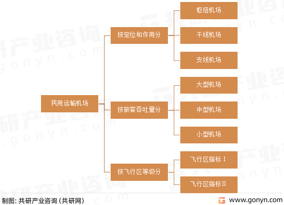 民用运输机场等级划分