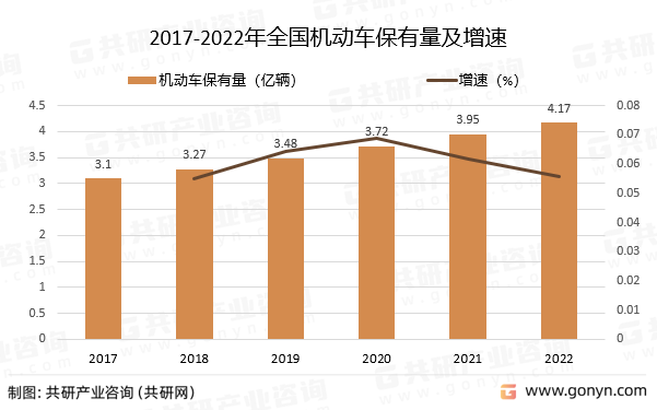2017-2022年全国机动车保有量及增速