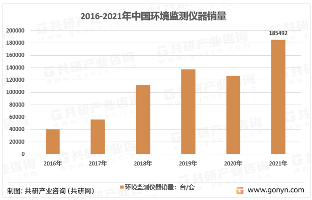 2016-2021年环境监测仪器销量