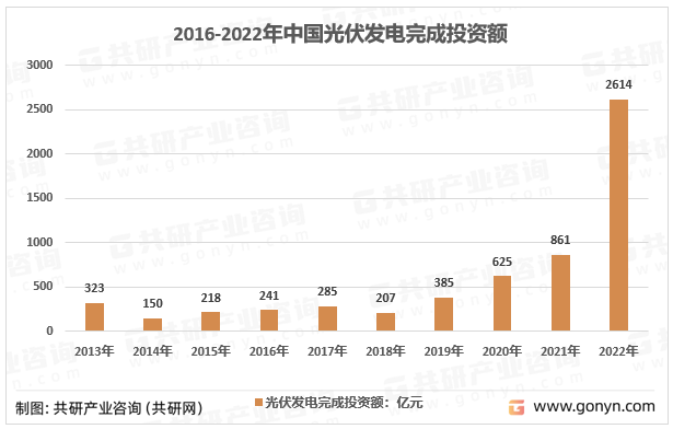 2016-2022年中国光伏发电完成投资额