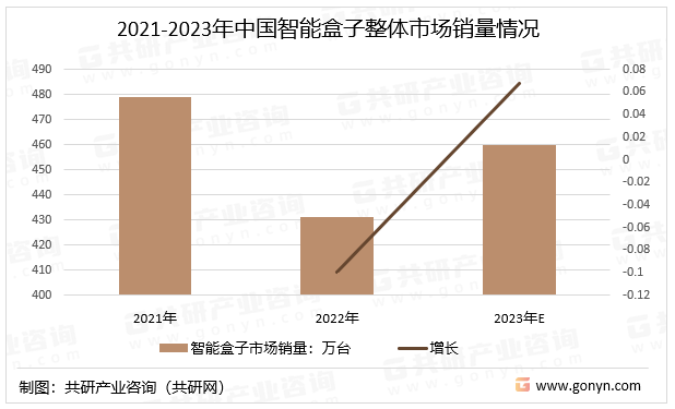 2021-2023年中國智能盒子整體市場銷量情況