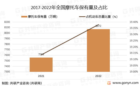 2017-2022年全国摩托车保有量及占比