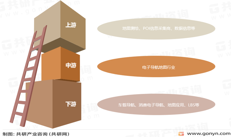 导航电子地图产业链
