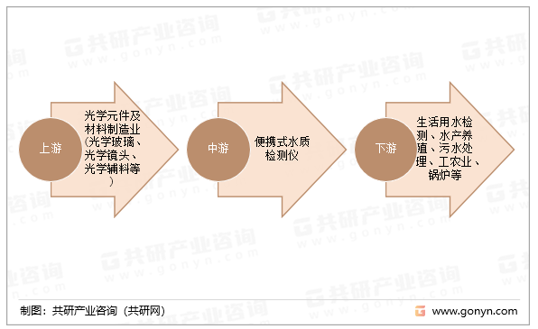 便携式水质检测仪产业链